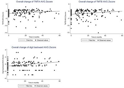 Complex executive functions assessed by the trail making test (TMT) part B improve more than those assessed by the TMT part A or digit span backward task during vagus nerve stimulation in patients with drug-resistant epilepsy